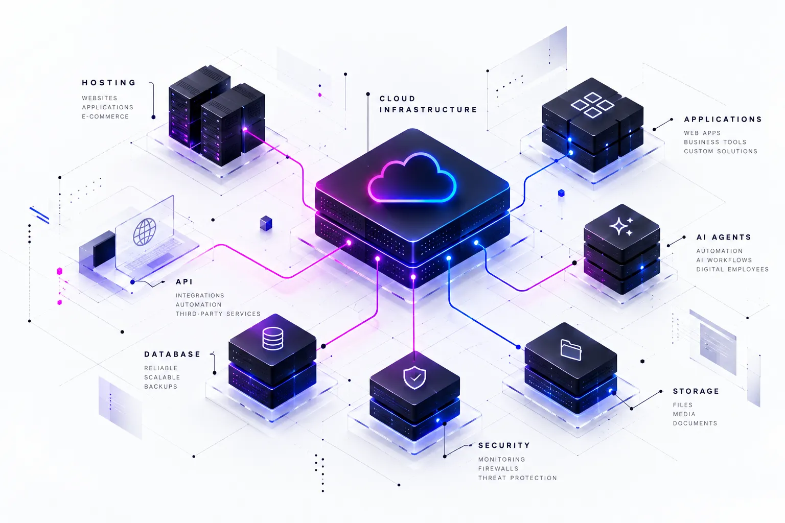 Blueprint-style illustration of cloud infrastructure linking hosting, applications, APIs, databases, AI agents, storage and security.