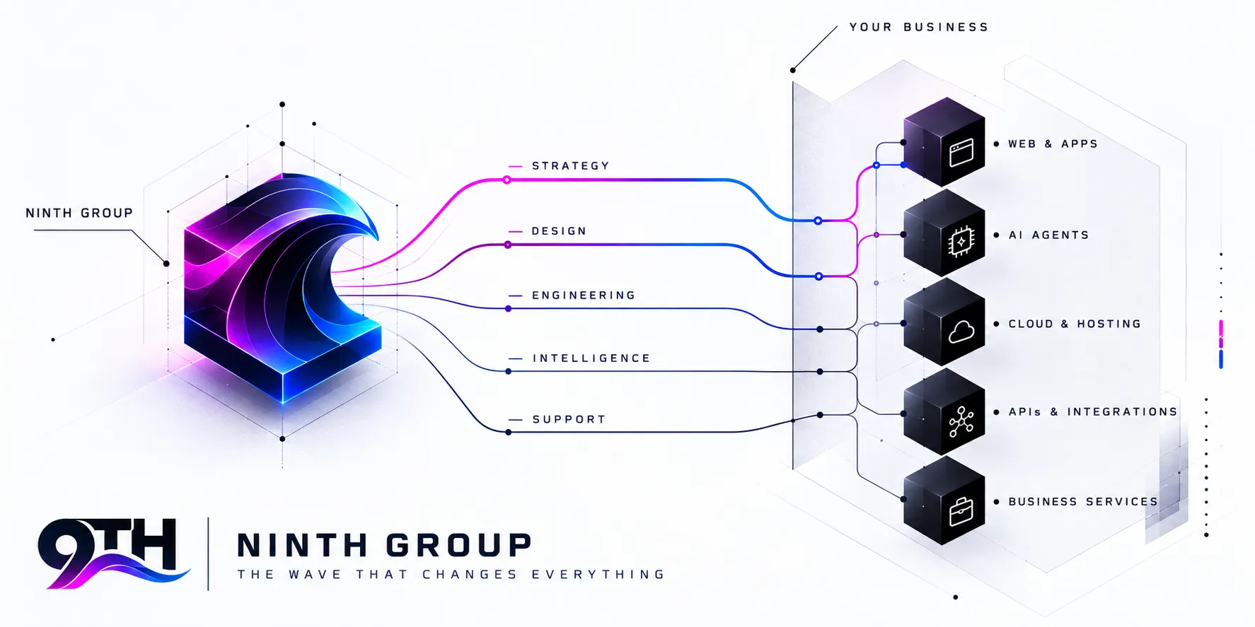 Diagram: Ninth Group delivers strategy, design, engineering, intelligence and support into your business as web and apps, AI agents, cloud and hosting, APIs and integrations, and business services.